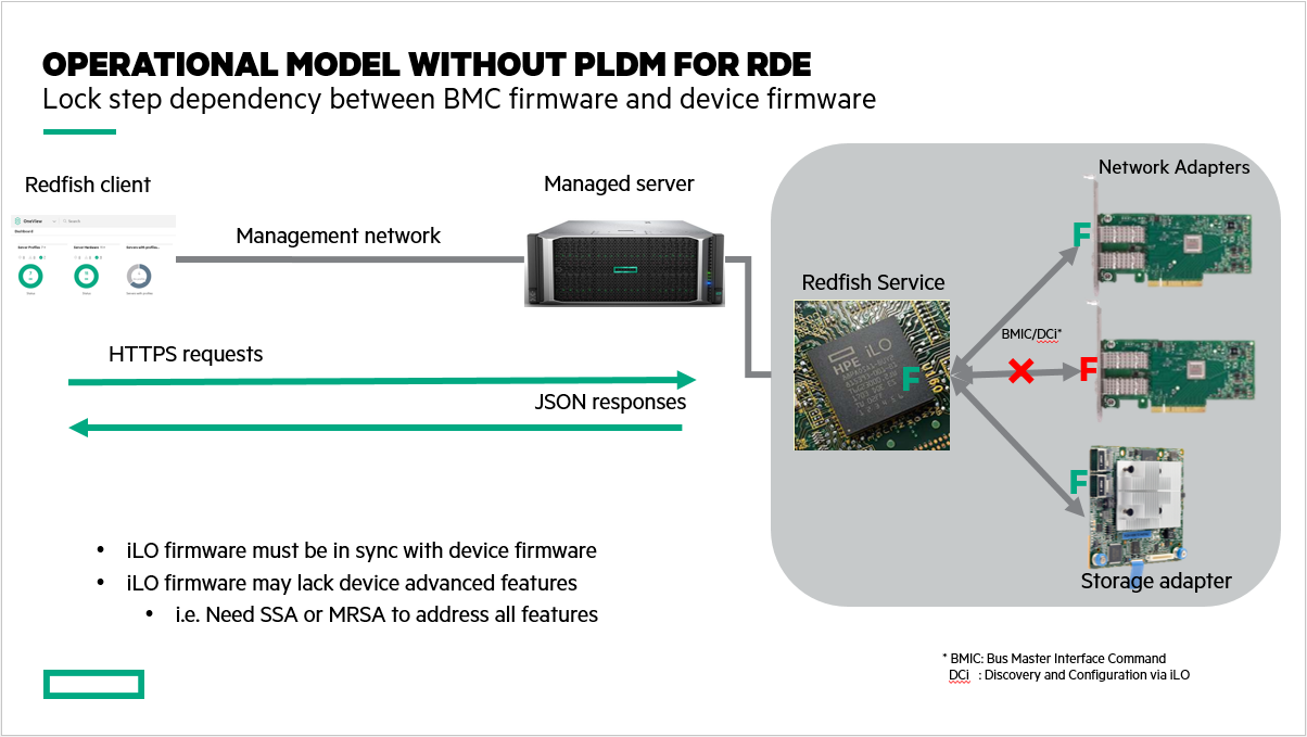 Operational model without PLDM for RDE