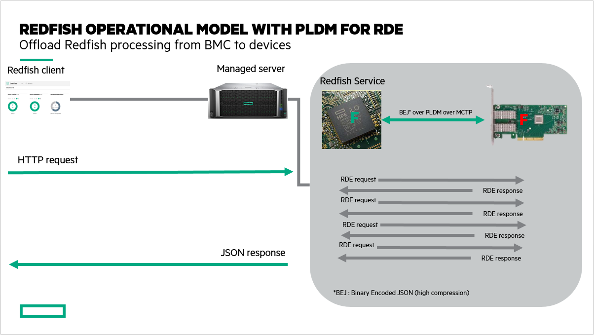 Operational model with PLDM for RDE